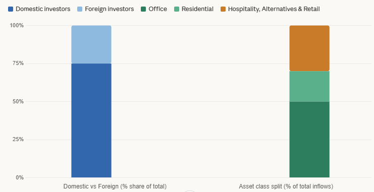 Capital inflow breakdown by asset class and investor origin